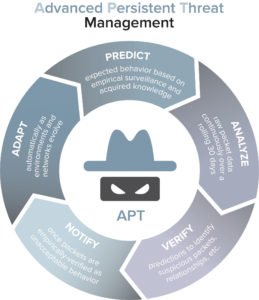 Ameaça Persistente Avançada (APT): Ciberataques eficazes