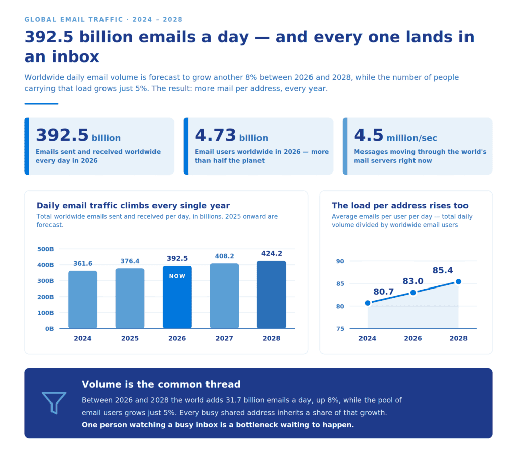 Bar chart showing global daily email volume rising from 361.6 billion in 2024 to a forecast 424.2 billion in 2028, with 2026 marked as the current year at 392.5 billion, alongside a line chart showing average emails per user per day rising from 80.7 to 85.4.

