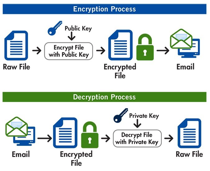 how does gpg mail work