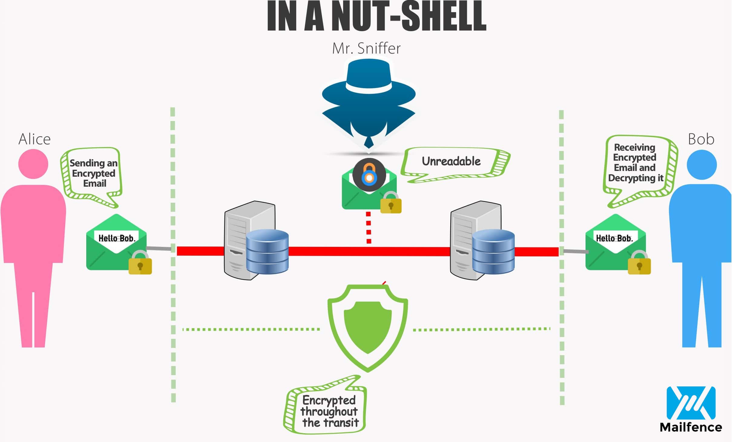 E-mail sécurisé : le chiffrement de bout en bout en est le ... alarm diagram icons 