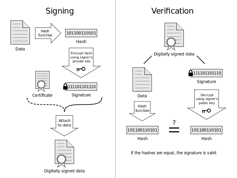 Digital Signature process