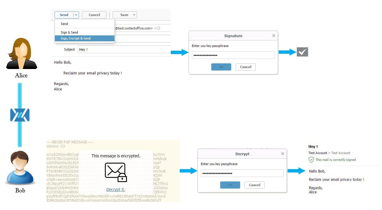 Schéma descriptif du processus de cryptage de bout en bout