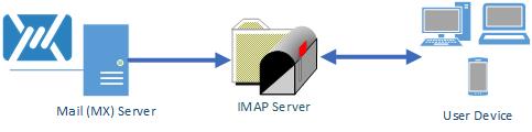 Mailfence IMAP