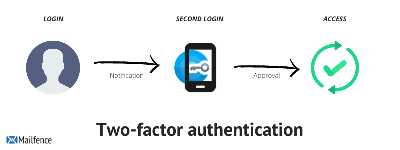 How does two-factor authentication work?