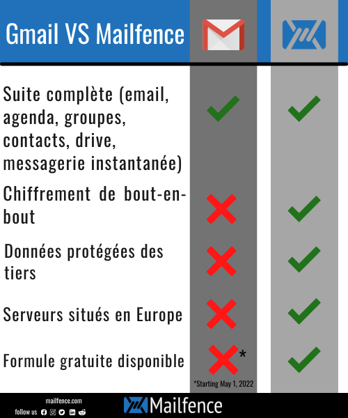 Gmail versus Mailfence