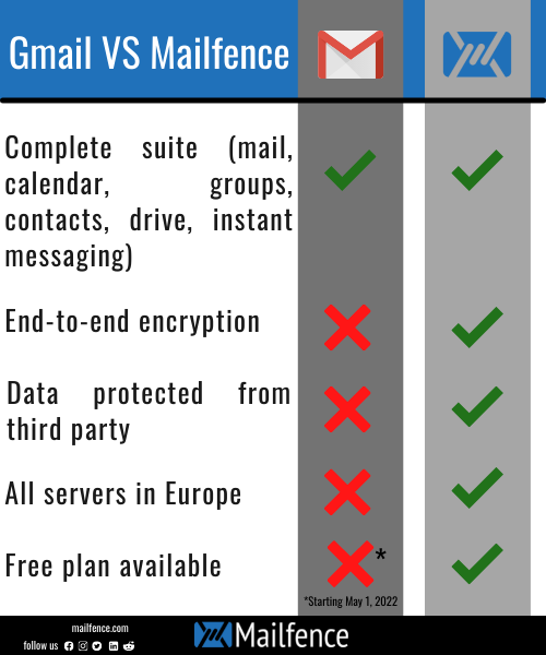 Gmail vs. la alternativa Mailfence