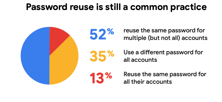 Don't reuse passwords