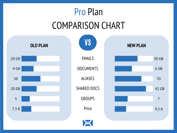 Pro Plan comparison chart
