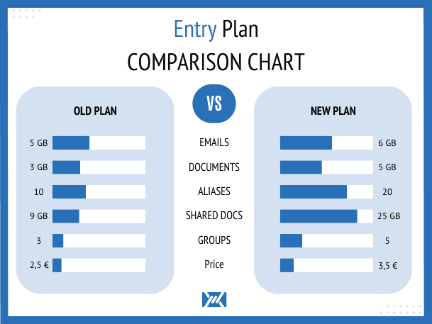 Mailfence latest news : Entry plan comparison chart