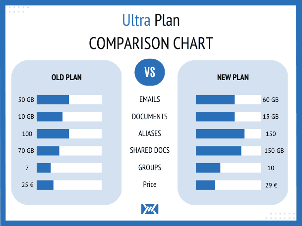 Mailfence latest news : Ultra Plan Comparison Chart