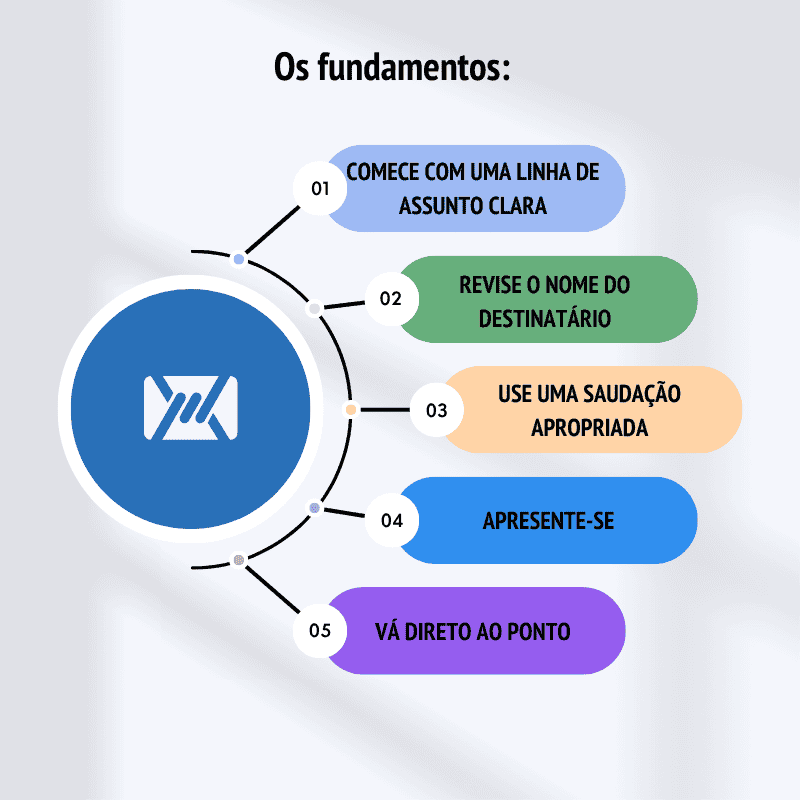 Fundamentos da etiqueta de email.