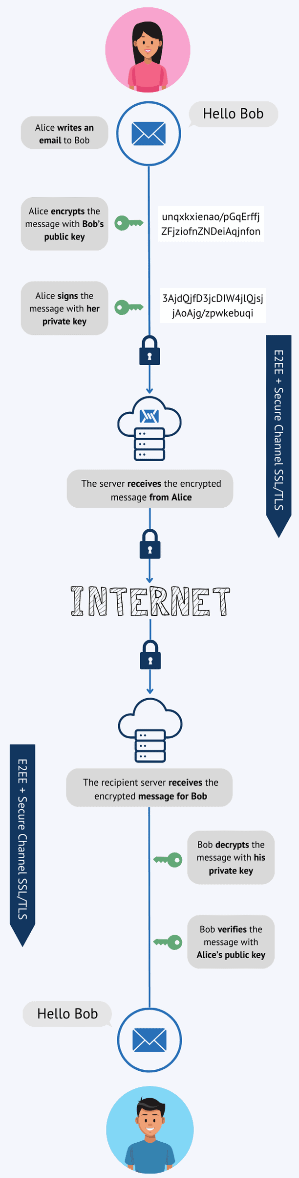 end-to-end crypto includes digital signatures