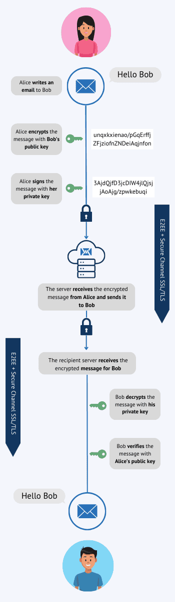 How end-to-end encryption works