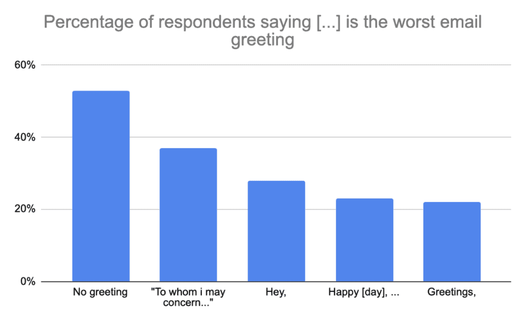 Source: Perkbox Insights wors email greetings