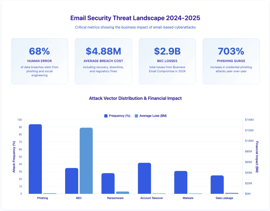 Tableau de bord affichant quatre mesures clés de la sécurité du courrier électronique et diagramme à barres comparant la fréquence des attaques et l'impact financier pour six types de menaces.