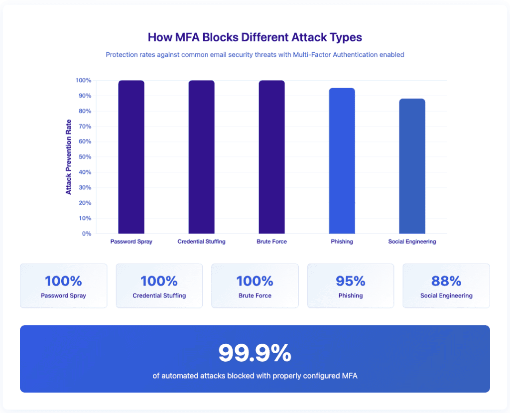 Diagramme à barres montrant les taux de protection de l'AMF contre cinq types d'attaques : pulvérisation de mot de passe, bourrage de données d'identification, force brute, hameçonnage et ingénierie sociale.