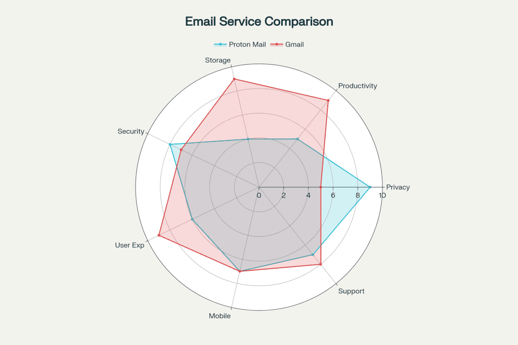 Radar chart showing a multi-axis comparison of Proton Mail vs Gmail across privacy, security, productivity features, storage, support, mobile features, and user experience. Proton Mail scores highest in privacy and security; Gmail leads in productivity, storage, and support.