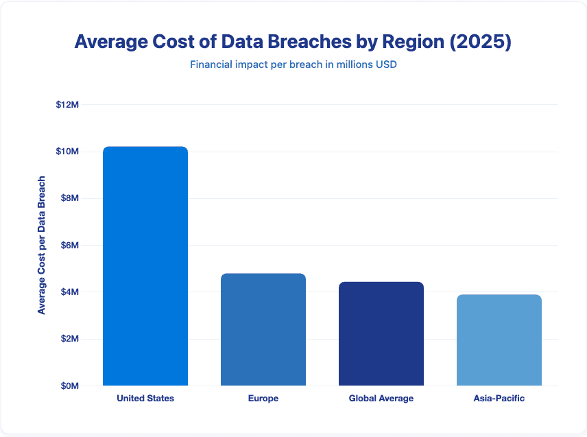 Bar chart showing average data breach costs by region in 2025, with the United States at $10.22 million leading significantly above the global average of $4.44 million.