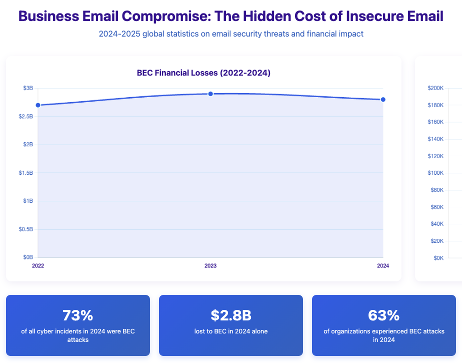 Dashboard displaying BEC statistics including a line graph showing annual losses from 2022-2024 ranging from $2.7-2.9 billion, a bar chart showing average costs per incident type, and three key statistics: 73% of cyber incidents were BEC, $2.8B lost in 2024, and 63% of organizations affected.