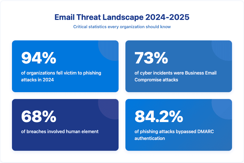 Infographic displaying key email security statistics: 94% phishing victim rate, 73% BEC incident rate, 68% human-involved breaches, and 84.2% DMARC bypass rate.