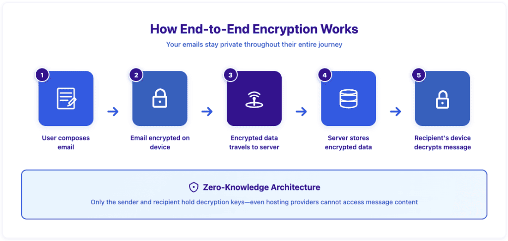 Flussdiagramm, das den fünfstufigen Prozess der Ende-zu-Ende-eMail-Verschlüsselung zeigt, von der Erstellung bis zur Entschlüsselung durch den*die Empfänger*in, mit Betonung auf Zero-Knowledge-Architektur.