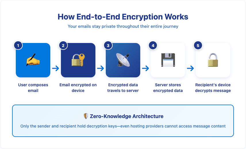 Flowchart showing the five-step process of end-to-end email encryption from composition to recipient decryption, emphasizing zero-knowledge architecture.