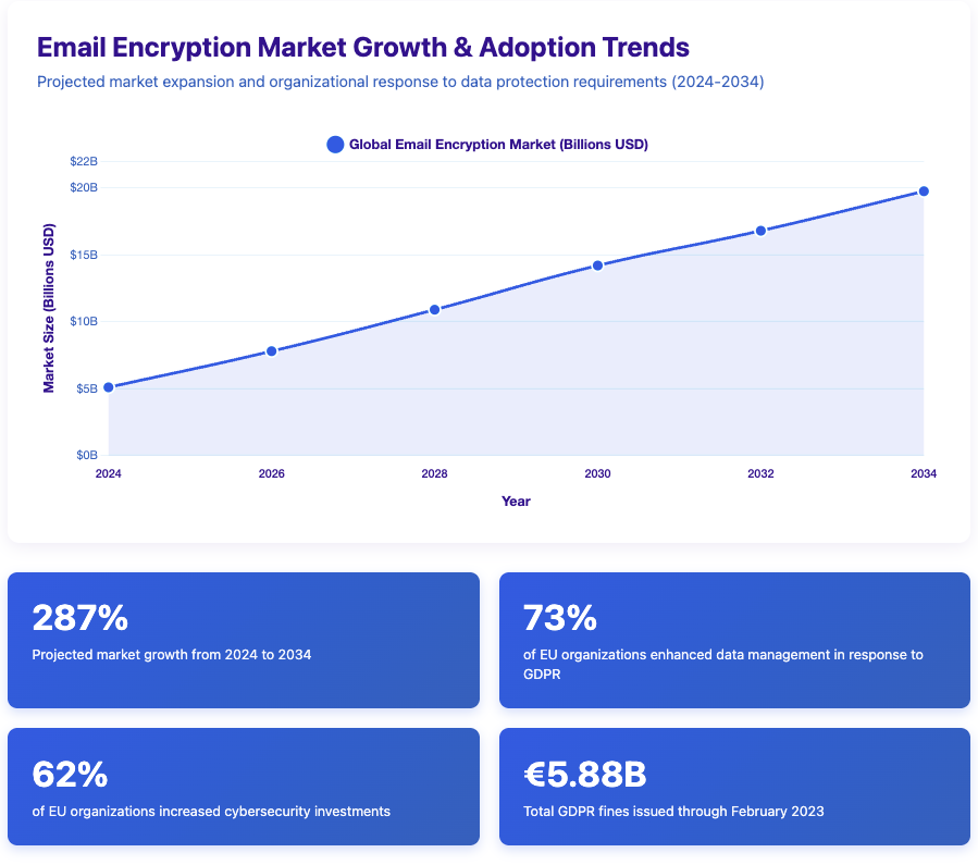 Line graph showing email encryption market growth from $5.1 billion in 2024 to projected $19.75 billion in 2034, with four statistics cards showing 287% growth projection, 73% enhanced data management, 62% increased cybersecurity investment, and €5.88 billion in GDPR fines.