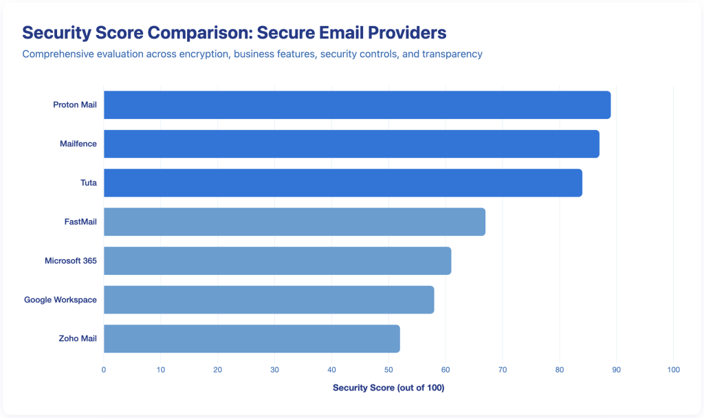 Horizontal bar chart showing security scores for seven email providers, with Proton Mail scoring highest at 89 out of 100, Mailfence at 87, Tuta at 84, FastMail at 67, Microsoft 365 at 61, Google Workspace at 58, and Zoho Mail at 52.