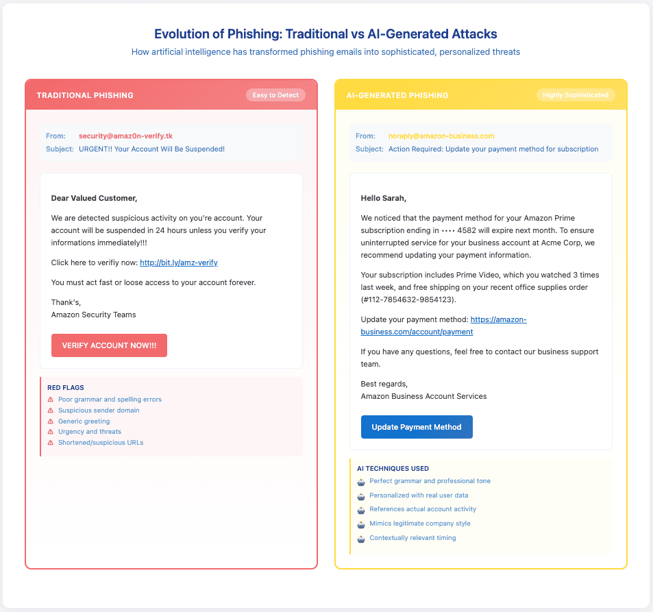 Comparison showing traditional phishing email versus AI-generated sophisticated phishing attempt that mimics executive writing style and company communication patterns.