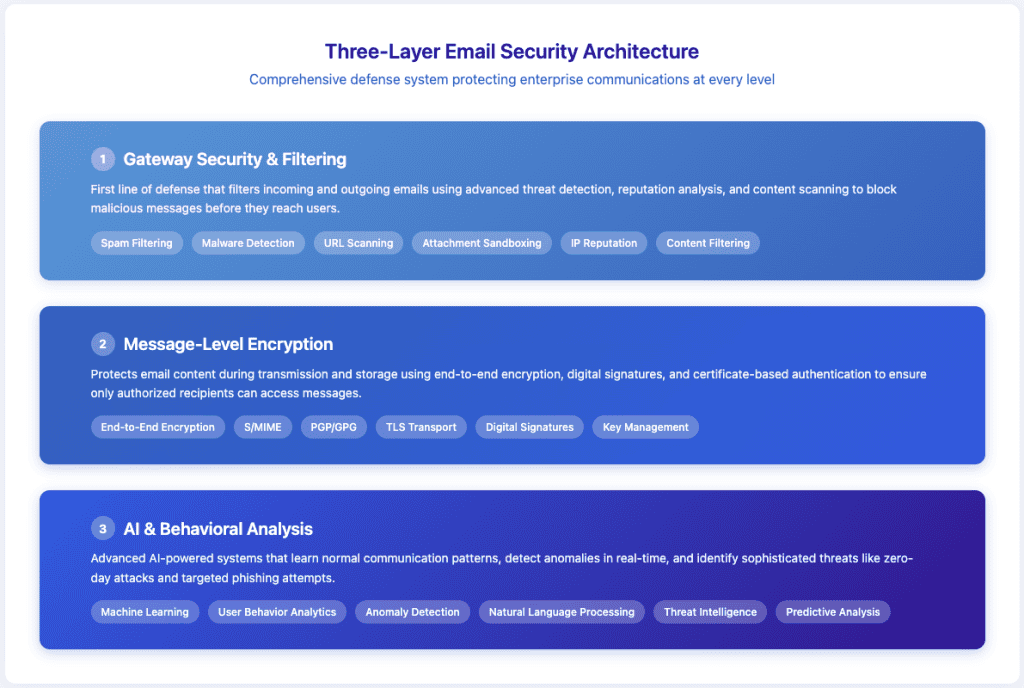 Three-layer enterprise email security architecture diagram showing gateway filtering at layer 1, message-level encryption at layer 2, and AI behavioral analysis at layer 3.