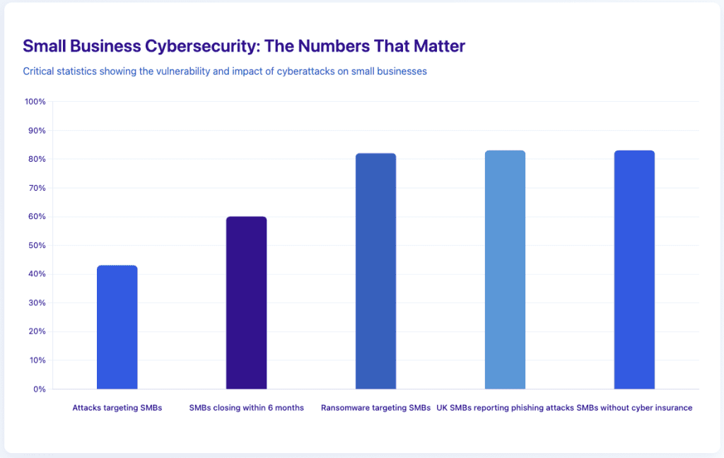 Horizontal bar chart displaying five cybersecurity metrics for small businesses in blue gradient colors, showing percentages: 43% of attacks target SMBs, 60% close within 6 months after an attack, 82% of ransomware targets SMBs, 83% of UK SMBs report phishing attacks, and 83% lack cyber insurance coverage.