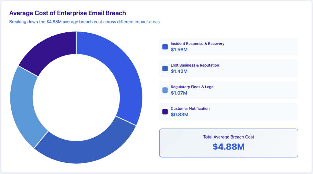 Donut chart showing email breach costs totaling $4.88M with incident response comprising 32%, lost business 29%, regulatory fines 22%, and customer notification 17%, highlighting need for enterprise email security.