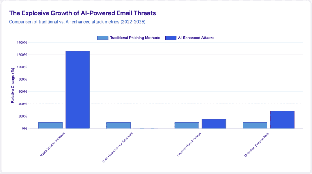 Bar chart showing AI-powered phishing attacks increased by 1,265% compared to traditional methods baseline of 100%, with dramatic improvements in attacker efficiency and evasion capabilities.