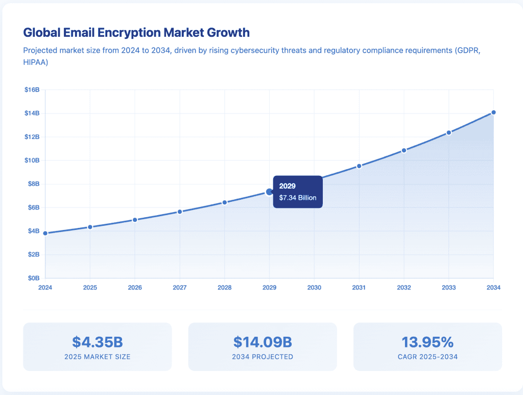 Line chart showing email encryption market growth from $4.35 billion in 2025 to projected $14+ billion by 2034, demonstrating a compound annual growth rate of approximately 14%.