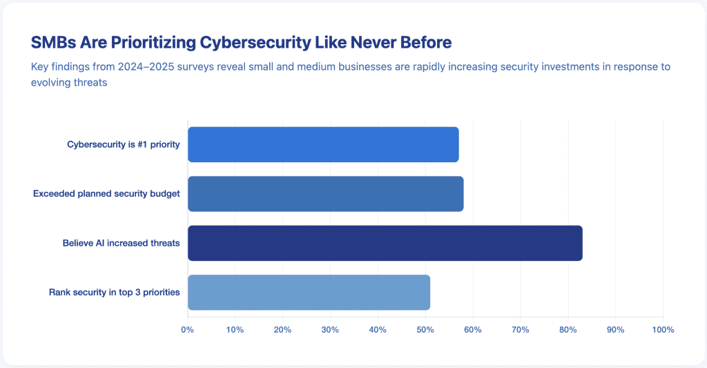 Horizontal bar chart showing SMB cybersecurity priorities: 57% rank security as top priority, 58% exceeded planned security budgets, and 83% report AI has elevated threat levels.