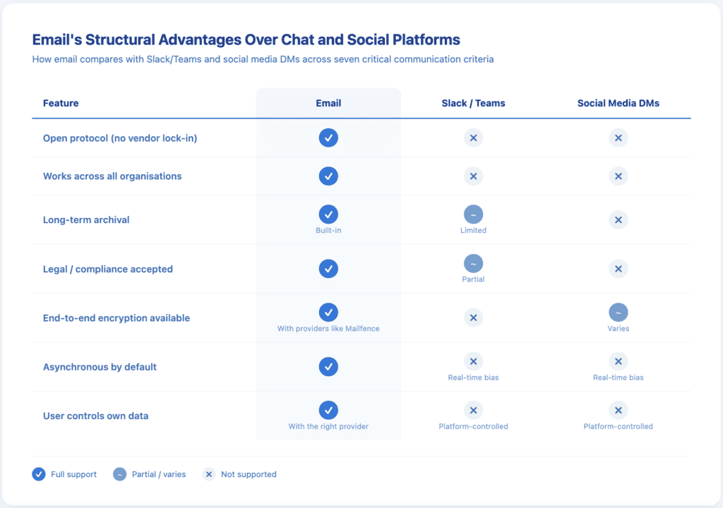 Comparison matrix showing email scoring positively across seven features while Slack/Teams and social media DMs show partial or no support.