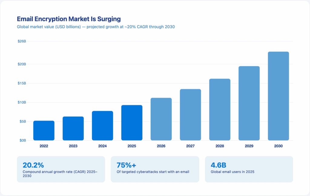 Bar chart showing the global email encryption market growing from approximately 7.75 billion USD in 2024 to a projected 23 billion USD by 2030, with a compound annual growth rate of 20.2%.