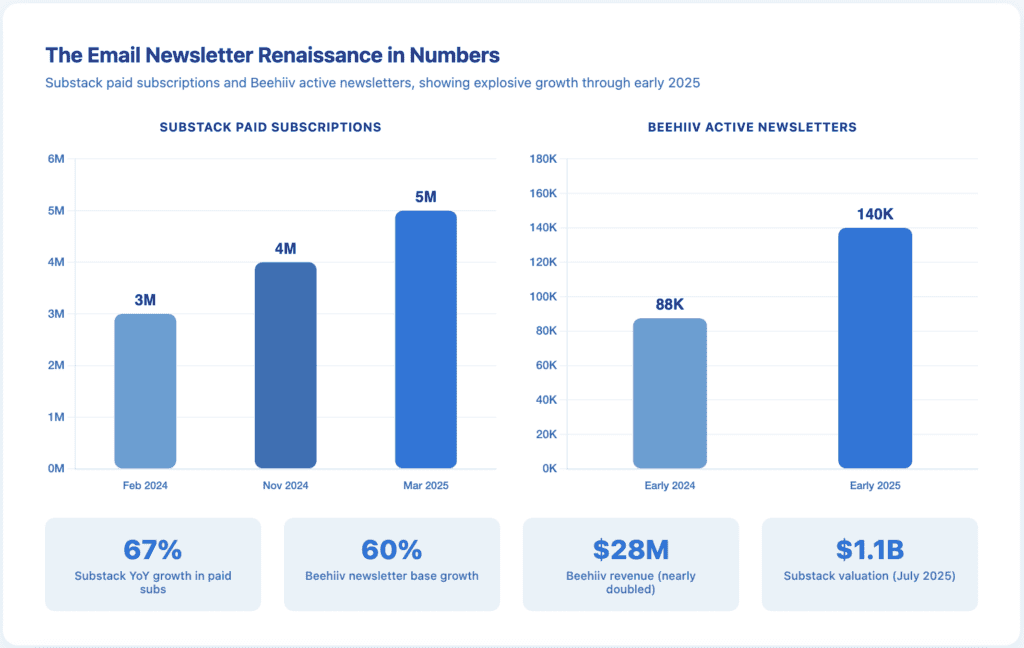 Dual bar chart showing Substack paid subscription growth from 3 million to 5 million and Beehiiv newsletter growth to 140,000 active publications between 2024 and early 2025, with callout metrics for 67% and 60% growth, respectively.