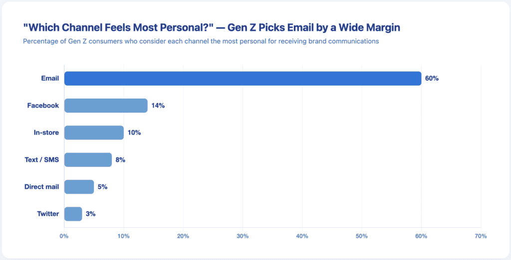 Horizontal bar chart showing 60% of Gen Z consumers consider email the most personal brand communication channel, compared to lower percentages for social media, text, and in-store.