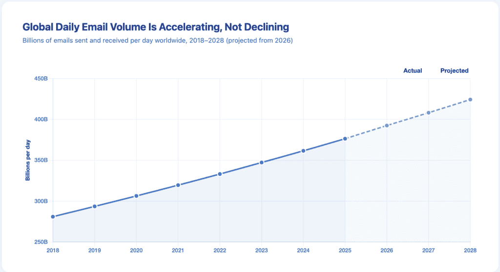 Line chart showing global daily email volume rising from 281 billion in 2018 to a projected 424 billion in 2028, with a consistent upward trend.