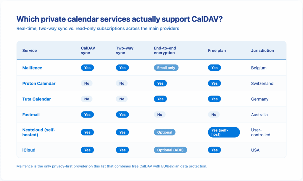 Comparison table showing CalDAV sync, two-way sync, end-to-end encryption, free plan and jurisdiction