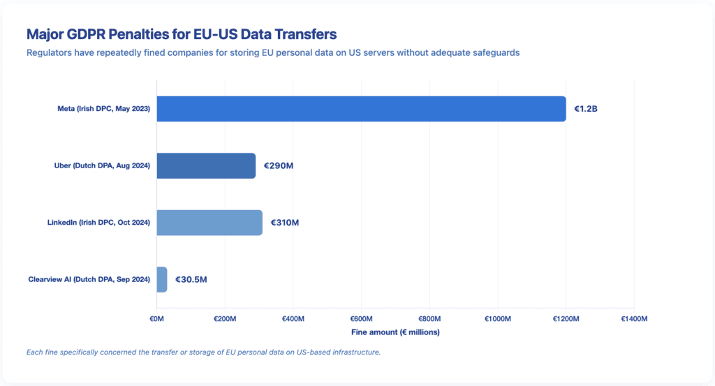 Horizontal bar chart of major GDPR fines for EU-US data transfers, showing Meta at €1.2 billion, LinkedIn at €310 million, Uber at €290 million, and Clearview AI at €30.5 million.