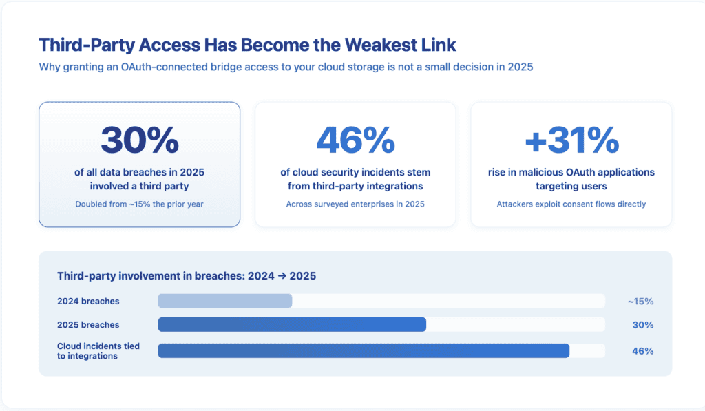 Statistics infographic showing three large numbers – 30% of 2025 breaches involved a third party, 46% of cloud incidents come from third-party integrations, and a 31% rise in malicious OAuth apps – followed by a bar comparison of 2024 versus 2025 third-party breach involvement.