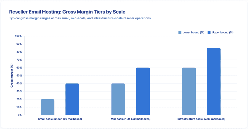 Bar chart showing gross margin ranges for reseller email hosting: 20-40% at small scale, 40-60% at mid-scale, and 60-85% at infrastructure scale.