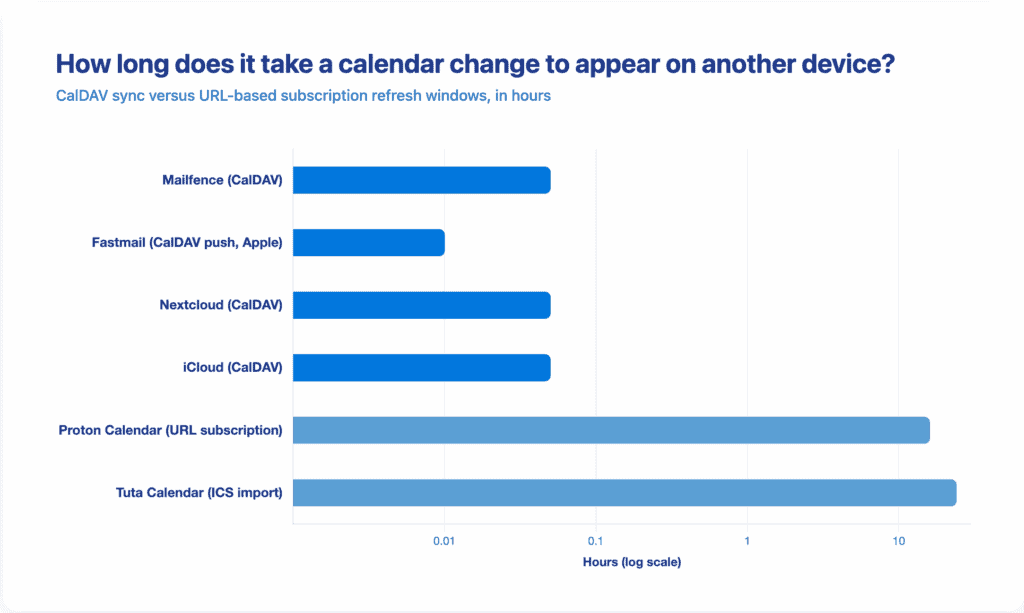 Horizontal bar chart on a logarithmic scale comparing sync delay across calendar services.