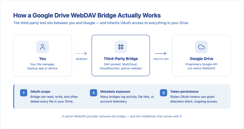 Flow diagram with three connected nodes – "You", "Third-Party Bridge" (dashed border indicating risk), and "Google Drive" – followed by a risk band listing OAuth scope, metadata exposure and token persistence as the three downside categories.