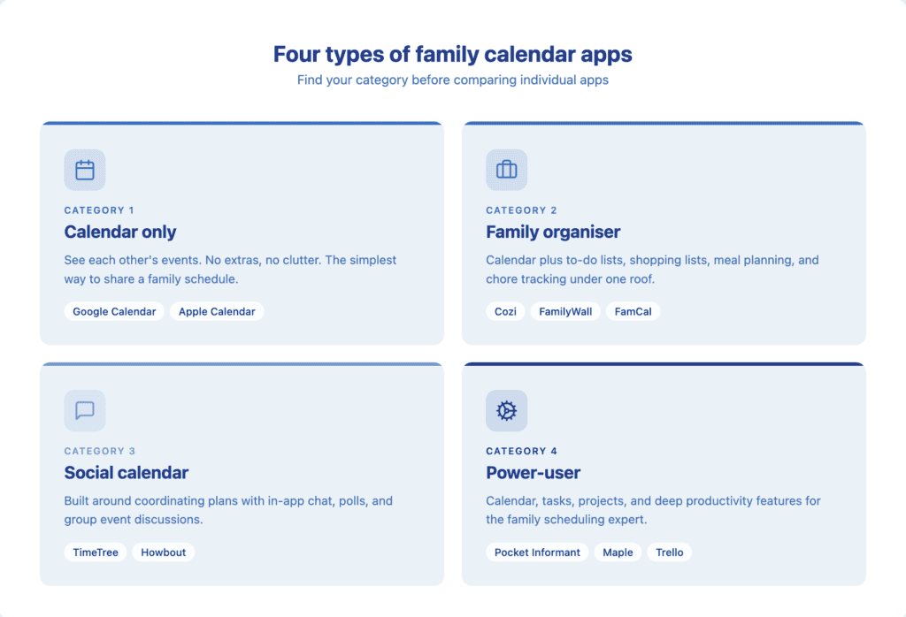 Grid showing four categories of family calendar apps: calendar only (Google Calendar, Apple Calendar), family organiser (Cozi, FamilyWall, FamCal), social calendar (TimeTree, Howbout), and power-user (Pocket Informant, Maple, Trello)