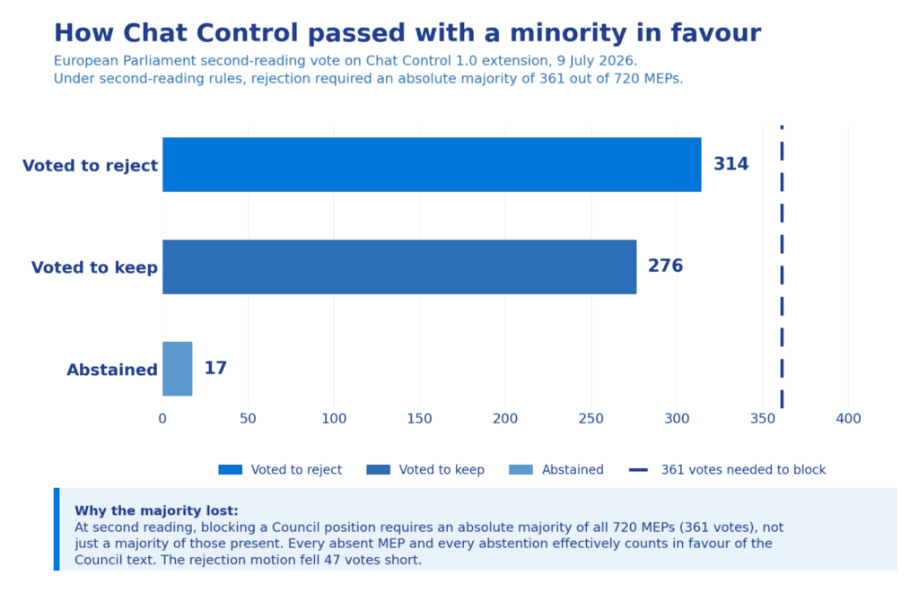 Horizontal bar chart showing the European Parliament Chat Control 1.0 vote on 9 July 2026: 314 MEPs voted to reject, 276 voted to keep, and 17 abstained, with a dashed vertical threshold line at 361 indicating the absolute majority needed to block the measure.