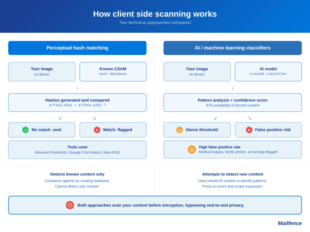 Dual-column flowchart depicting client-side scanning comparing perceptual hash matching with AI classifiers, showing inputs, processing steps, outcomes, and false positive risks for each approach.