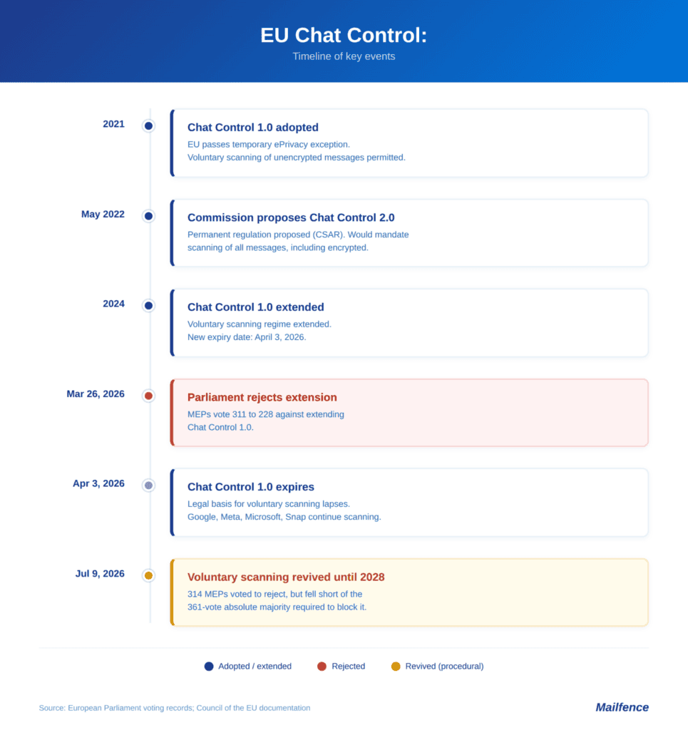 Vertical timeline infographic showing six EU Chat Control milestones from 2021 to July 2026, with colour-coded indicators for adopted, rejected, and procedurally revived events.